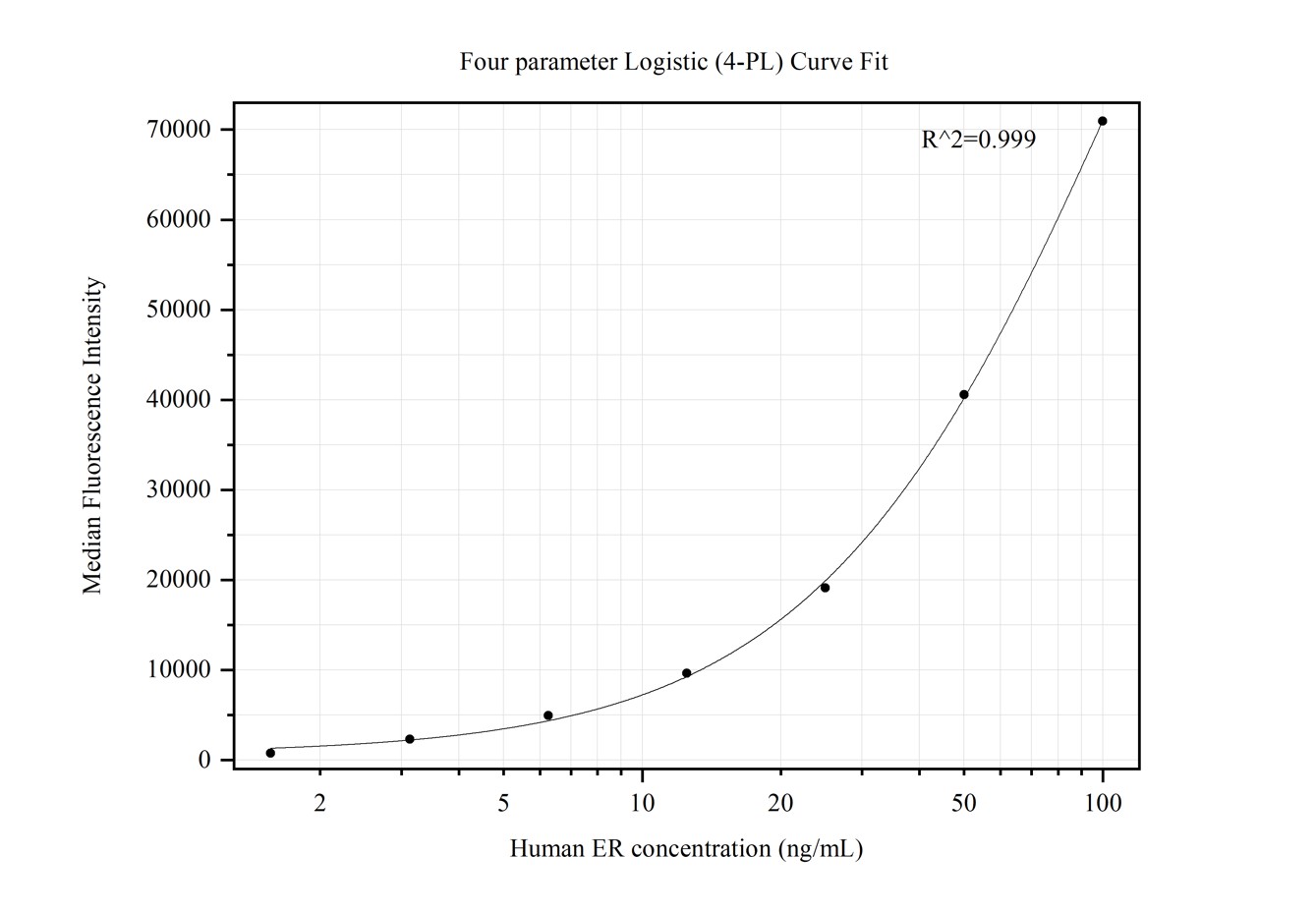 Cytometric bead array standard curve of MP50252-4, ER Monoclonal Matched Antibody Pair, PBS Only. Capture antibody: 68858-1-PBS. Detection antibody: 68858-2-PBS. Standard:Ag15738. Range: 1.563-100 ng/mL.  